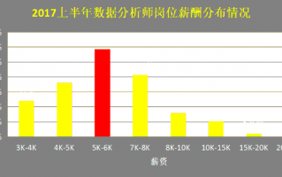 数据分析师的含金量，数据分析师的含金量高吗