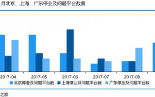 网贷 数据分析，网贷数据分析