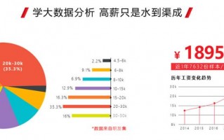 工资数据分析，工资数据图