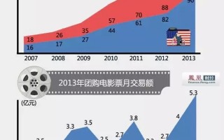 电影的数据分析，电影数据分析报告